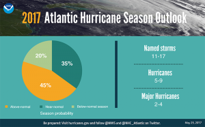 Hurricane Season 